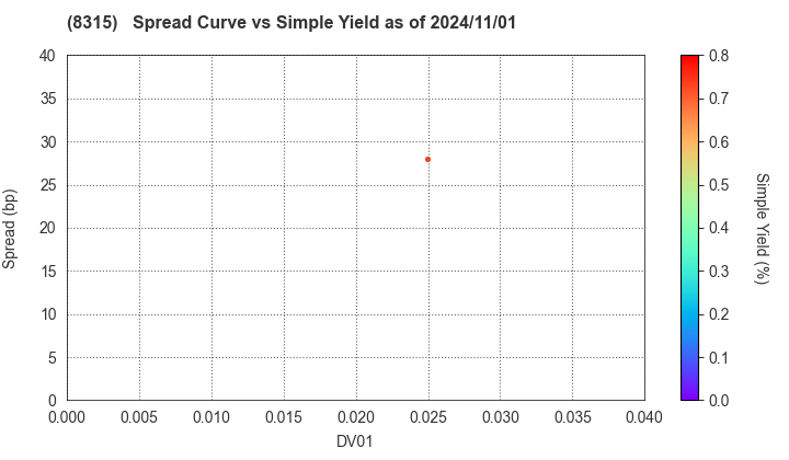 MUFG Bank, Ltd.: The Spread vs Simple Yield as of 8/9/2024