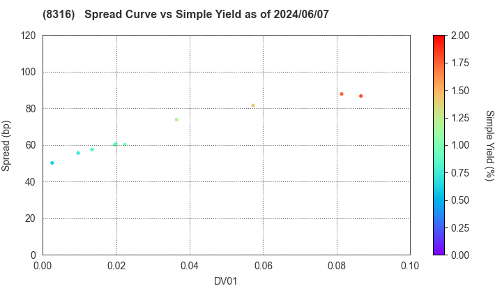 Sumitomo Mitsui Financial Group, Inc.: The Spread vs Simple Yield as of 5/10/2024