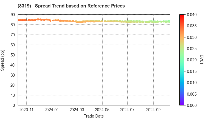 Resona Bank, Limited: Spread Trend based on JSDA Reference Prices