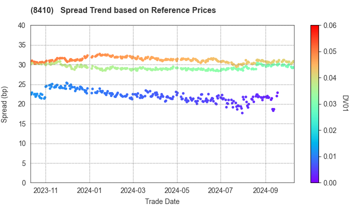 Seven Bank,Ltd.: Spread Trend based on JSDA Reference Prices