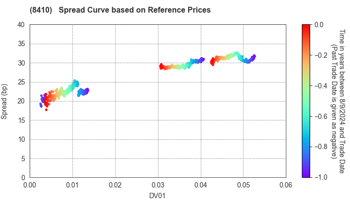 Seven Bank,Ltd.: Spread Curve based on JSDA Reference Prices