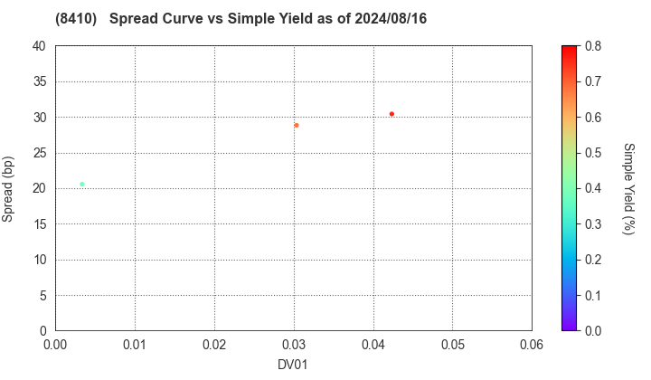 Seven Bank,Ltd.: The Spread vs Simple Yield as of 8/9/2024