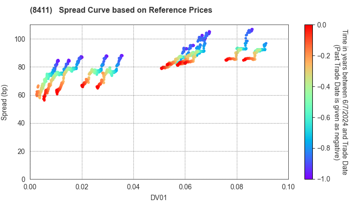 Mizuho Financial Group, Inc.: Spread Curve based on JSDA Reference Prices