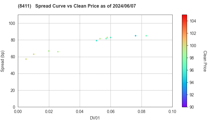 Mizuho Financial Group, Inc.: The Spread vs Price as of 5/10/2024