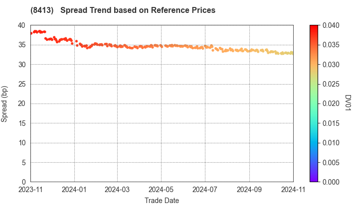 Mizuho Bank, Ltd.: Spread Trend based on JSDA Reference Prices