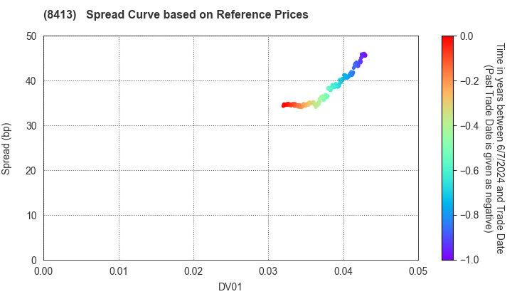 Mizuho Bank, Ltd.: Spread Curve based on JSDA Reference Prices