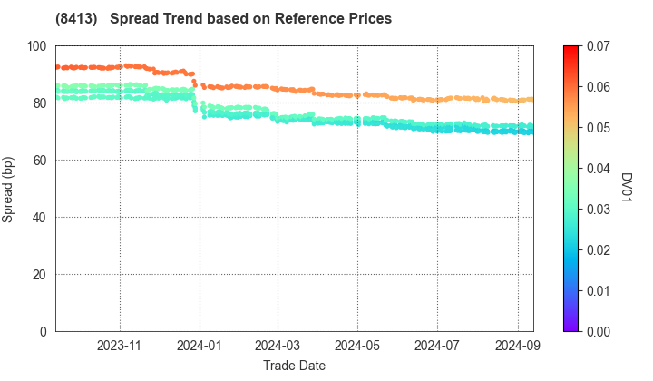 Mizuho Bank, Ltd.: Spread Trend based on JSDA Reference Prices