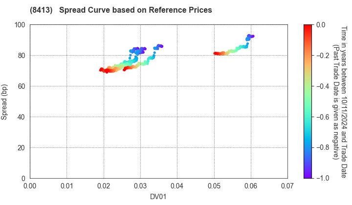 Mizuho Bank, Ltd.: Spread Curve based on JSDA Reference Prices