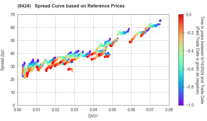 Fuyo General Lease Co.,Ltd.: Spread Curve based on JSDA Reference Prices