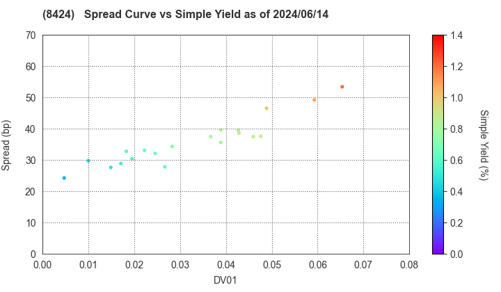 Fuyo General Lease Co.,Ltd.: The Spread vs Simple Yield as of 5/10/2024