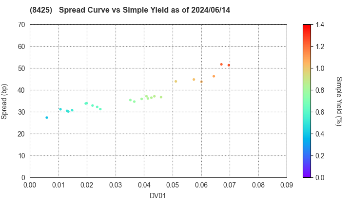 Mizuho Leasing Company,Limited: The Spread vs Simple Yield as of 5/10/2024