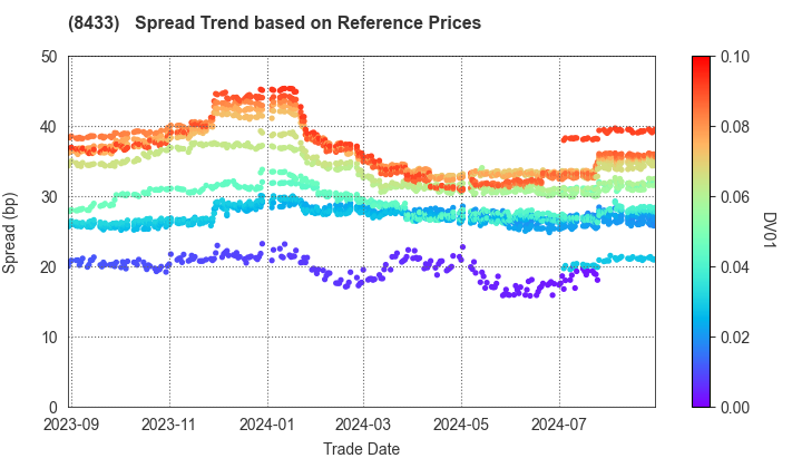 NTT FINANCE CORPORATION: Spread Trend based on JSDA Reference Prices