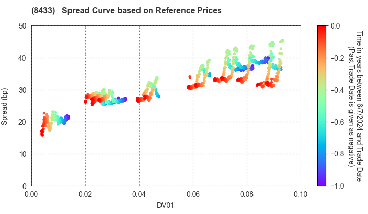 NTT FINANCE CORPORATION: Spread Curve based on JSDA Reference Prices