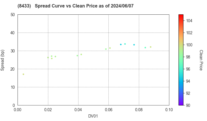 NTT FINANCE CORPORATION: The Spread vs Price as of 5/10/2024