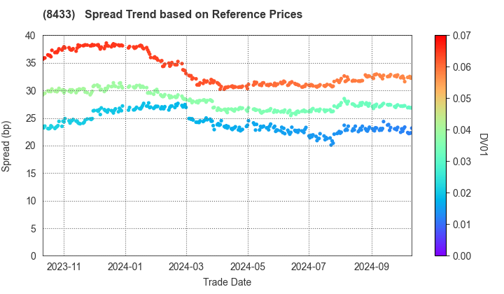 NTT FINANCE CORPORATION: Spread Trend based on JSDA Reference Prices