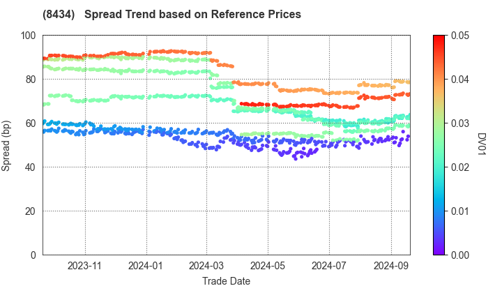 Nissan Financial Services Co., Ltd.: Spread Trend based on JSDA Reference Prices