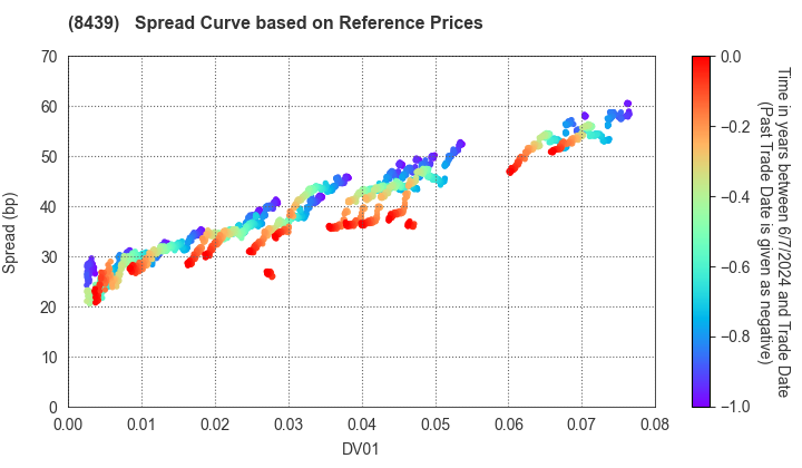 Tokyo Century Corporation: Spread Curve based on JSDA Reference Prices