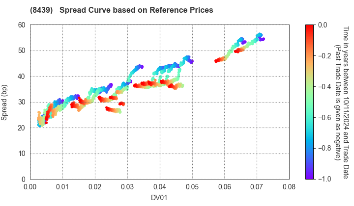 Tokyo Century Corporation: Spread Curve based on JSDA Reference Prices