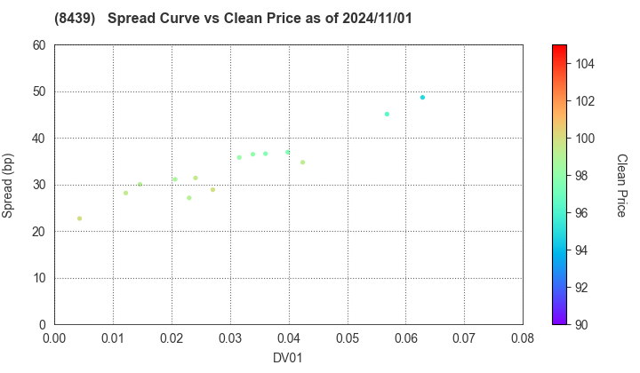 Tokyo Century Corporation: The Spread vs Price as of 8/9/2024