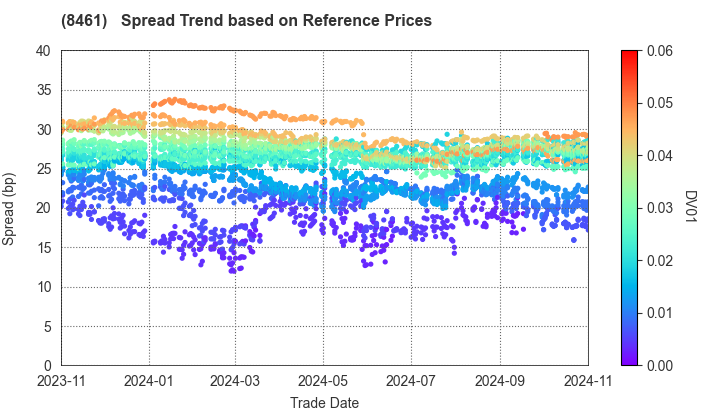 Honda Finance Co.,Ltd.: Spread Trend based on JSDA Reference Prices