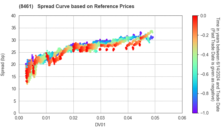 Honda Finance Co.,Ltd.: Spread Curve based on JSDA Reference Prices