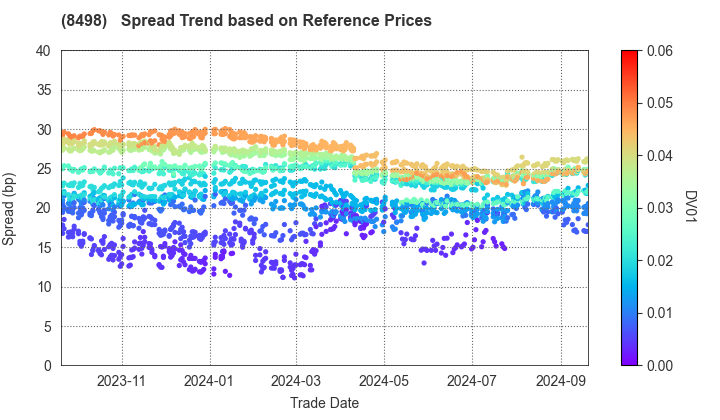 TOYOTA FINANCE CORPORATION: Spread Trend based on JSDA Reference Prices