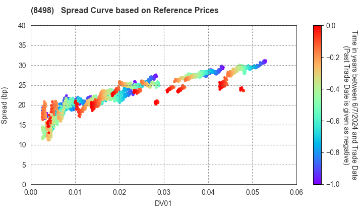 TOYOTA FINANCE CORPORATION: Spread Curve based on JSDA Reference Prices
