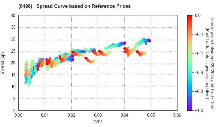 TOYOTA FINANCE CORPORATION: Spread Curve based on JSDA Reference Prices