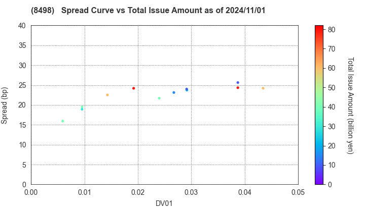 TOYOTA FINANCE CORPORATION: The Spread vs Total Issue Amount as of 5/10/2024