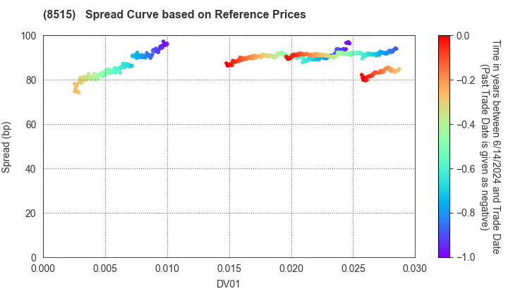 AIFUL CORPORATION: Spread Curve based on JSDA Reference Prices