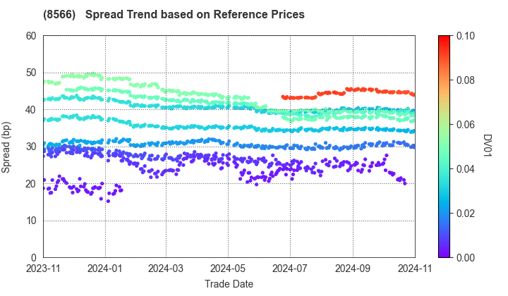 RICOH LEASING COMPANY,LTD.: Spread Trend based on JSDA Reference Prices