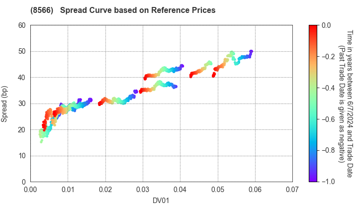 RICOH LEASING COMPANY,LTD.: Spread Curve based on JSDA Reference Prices