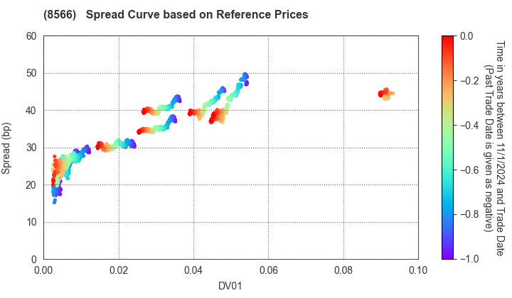 RICOH LEASING COMPANY,LTD.: Spread Curve based on JSDA Reference Prices