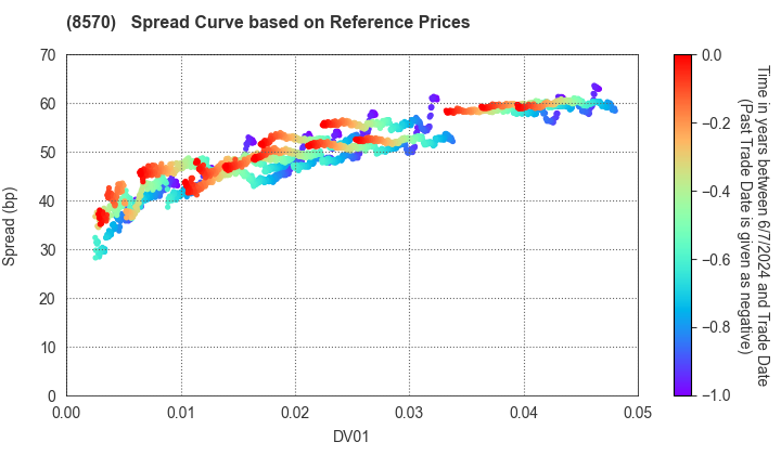 AEON Financial Service Co.,Ltd.: Spread Curve based on JSDA Reference Prices
