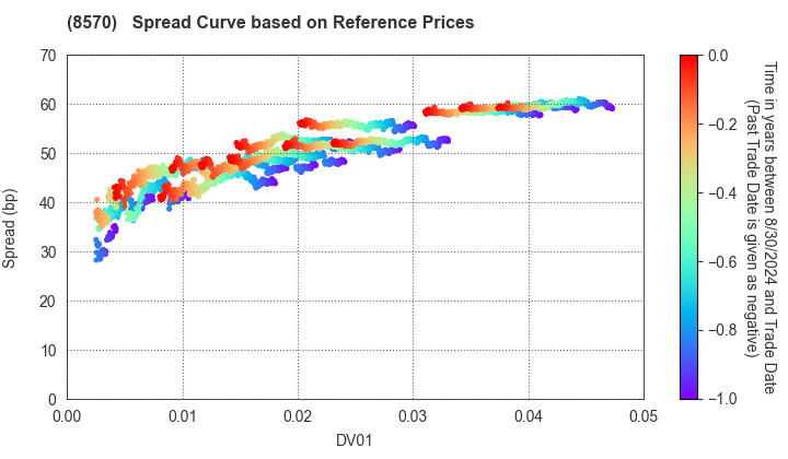 AEON Financial Service Co.,Ltd.: Spread Curve based on JSDA Reference Prices