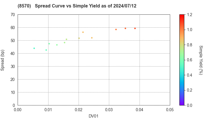 AEON Financial Service Co.,Ltd.: The Spread vs Simple Yield as of 7/12/2024