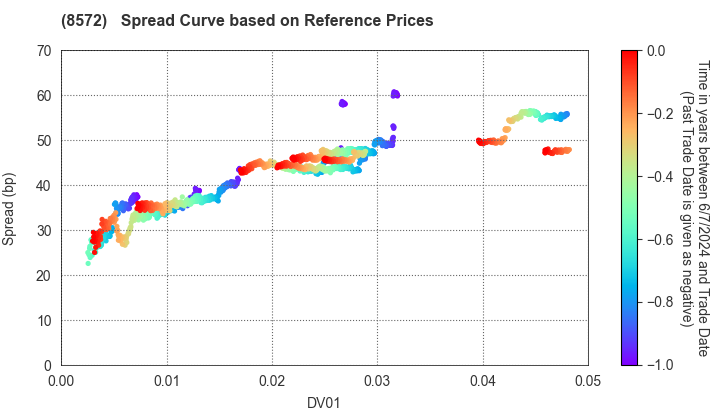 ACOM CO.,LTD.: Spread Curve based on JSDA Reference Prices
