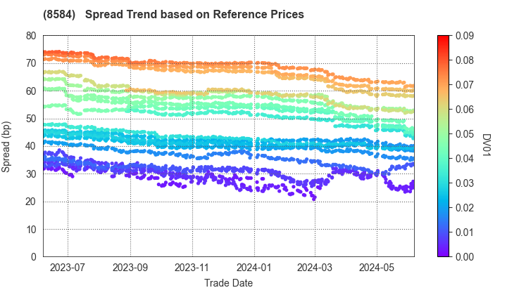 JACCS CO.,LTD.: Spread Trend based on JSDA Reference Prices