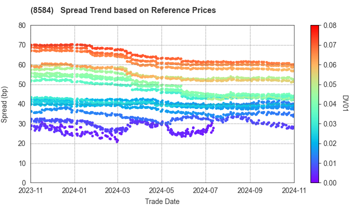 JACCS CO.,LTD.: Spread Trend based on JSDA Reference Prices