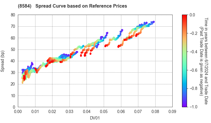 JACCS CO.,LTD.: Spread Curve based on JSDA Reference Prices