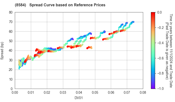 JACCS CO.,LTD.: Spread Curve based on JSDA Reference Prices