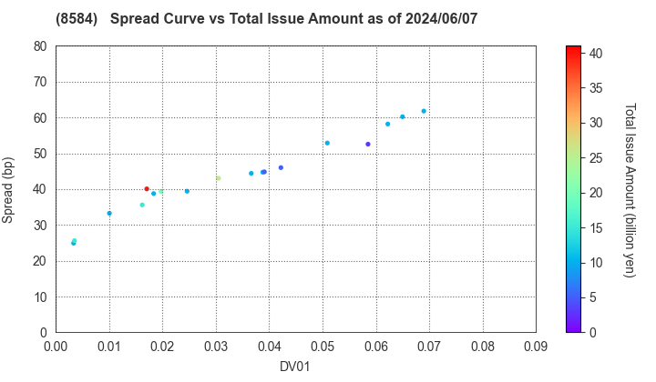 JACCS CO.,LTD.: The Spread vs Total Issue Amount as of 5/10/2024