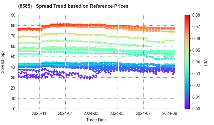 Orient Corporation: Spread Trend based on JSDA Reference Prices