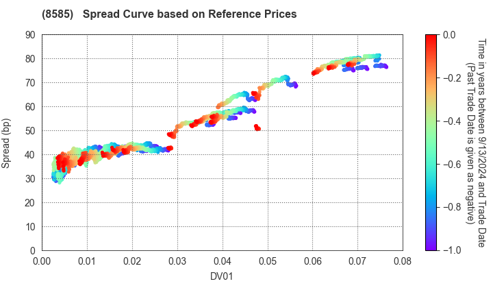 Orient Corporation: Spread Curve based on JSDA Reference Prices