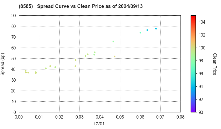 Orient Corporation: The Spread vs Price as of 9/13/2024