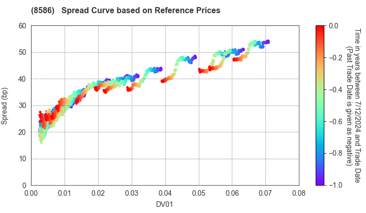 Hitachi Capital Corporation: Spread Curve based on JSDA Reference Prices