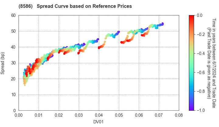 Hitachi Capital Corporation: Spread Curve based on JSDA Reference Prices