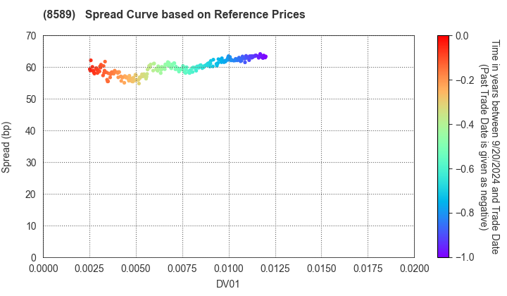 APLUS FINANCIAL Co., Ltd.: Spread Curve based on JSDA Reference Prices