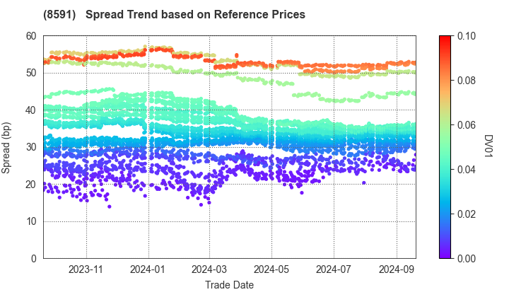 ORIX CORPORATION: Spread Trend based on JSDA Reference Prices