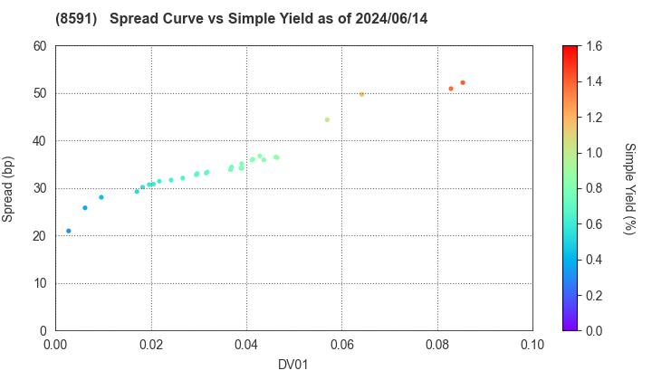 ORIX CORPORATION: The Spread vs Simple Yield as of 5/10/2024